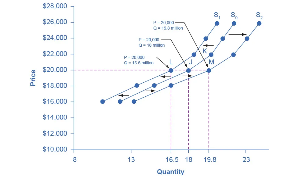 The graph shows supply curve S sub 0 as the original supply curve. Supply curve S sub 1 represents a shift based on decreased supply. Supply curve S sub 2 represents a shift based on increased supply.