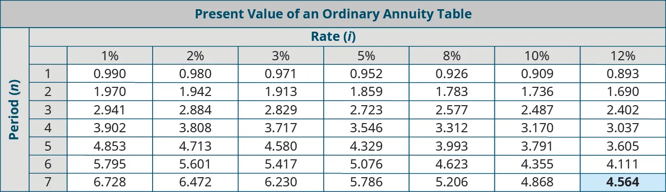 Present Value of an Ordinary Annuity Table. Columns represent Rate (i), and rows represent Periods (n). Period, 1%, 2%, 3%, 5%, 8%, 10%, 12% respectively: 1, 0.990, 0.980, 0.971, 0.952, 0.926, 0.909, 0.893; 2, 1.970, 1.942, 1.913, 1,859, 1.783, 1.736, 1.690; 3, 2.941, 2.884, 2.829, 2.723, 2.577, 2.487, 2.402; 4, 3.902, 3.808, 3.717, 3.546, 3.312, 3,170, 3.037; 5, 4.853, 4.713, 4.580, 4.329, 3.993, 3.791, 3.605; 6, 5.795, 5.601, 5.417, 5.076, 4.623, 4.355, 4.111; 7, 6.728, 6.472, 6.230, 5.786, 5.206, 4.868, 4.564 (highlighted).