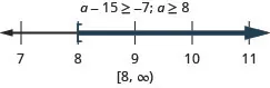 The inequality is a minus 15 is greater than or equal to negative 7. Its solution is a is greater than or equal to 8. The solution on a number line has a left bracket at 8 with shading to the right. The solution in interval notation is 8 to infinity within a bracket and a parenthesis.