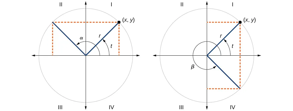 Graph of two side by side circles. First graph has circle with angle t and angle alpha with radius r. Second graph has circle with angle t and angle beta inscribed with radius r.