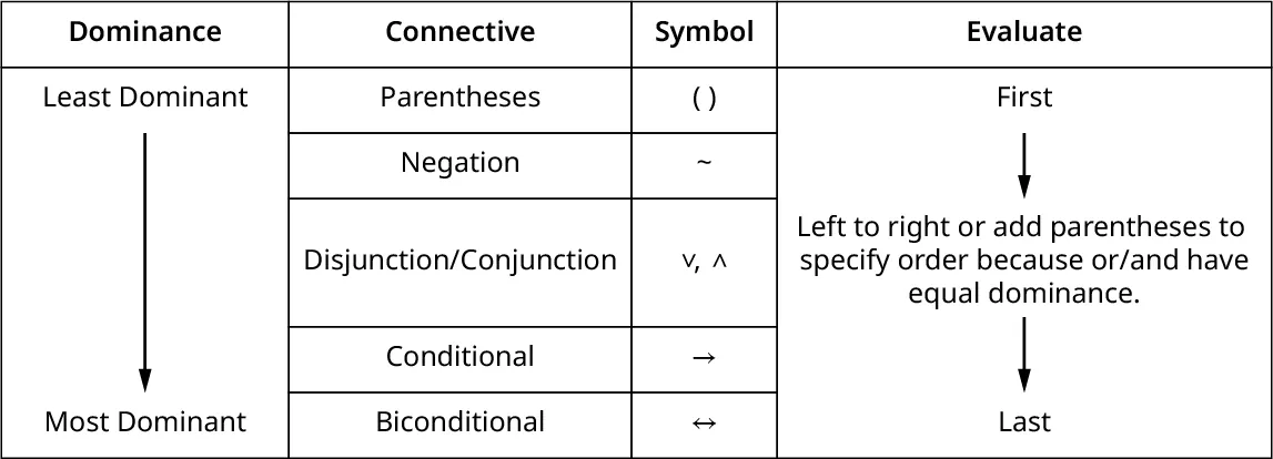 A table with four columns shows Dominance, Connective, Symbol, and Evaluate. The dominance column on the table shows a downward vertical arrow from least dominant to most dominant. The connective column on the table shows Parentheses, Negation, Disjunction or Conjunction, Conditional, and Biconditional. The Symbol column on the table shows an open bracket and a closed bracket, equivalent, an upward circumflex and a downward circumflex, a right side arrow, and a double-sided arrow. The Evaluate column on the table shows First, a downward arrow, Left to right or add parentheses to specify order because or slash and have equal dominance. a downward arrow, and last.
