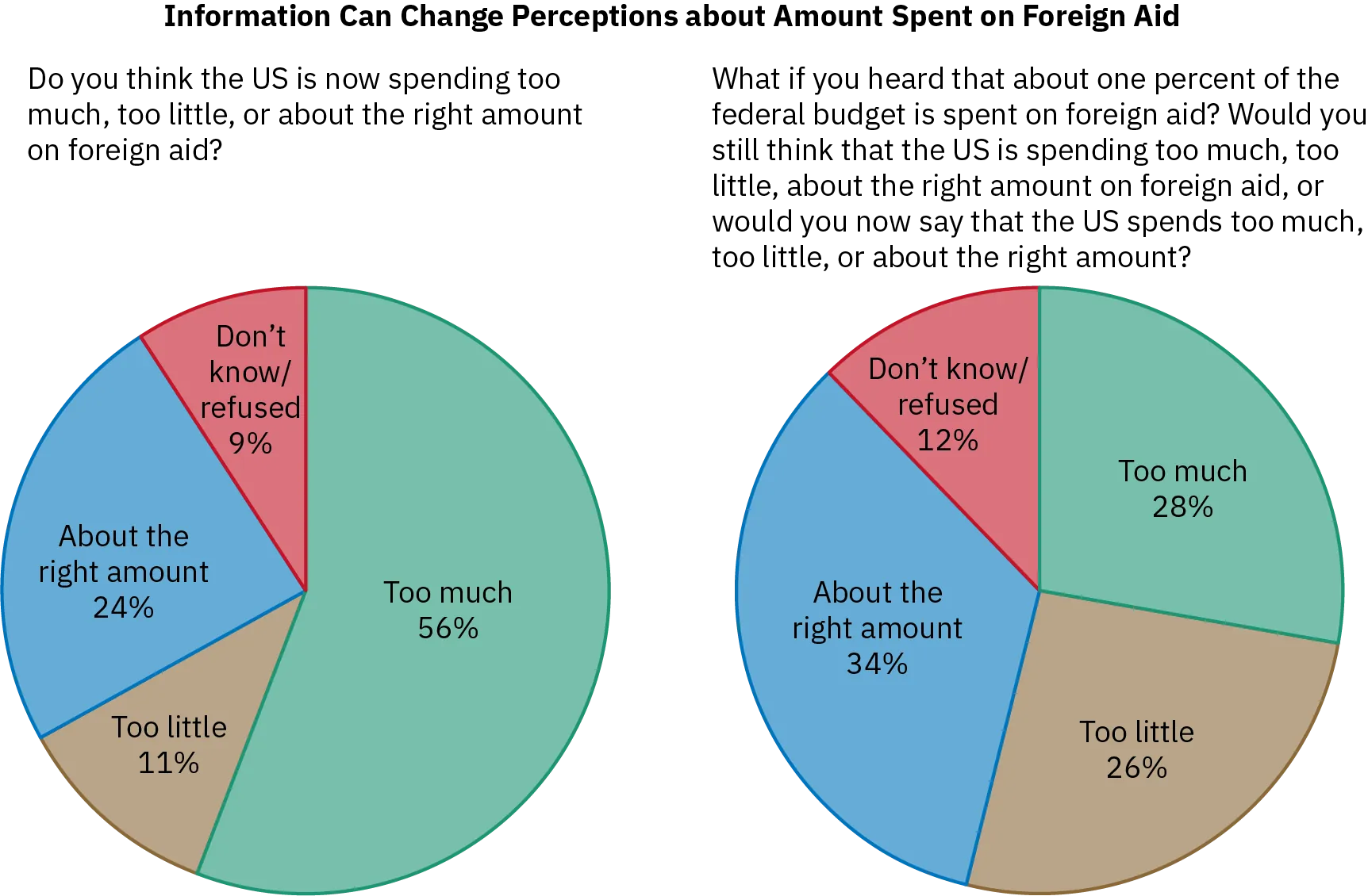 Two pie-charts show that, when given more information, respondents were half as likely to say levels of US foreign aid were too high and 10-15% more likely to say they were about right or too low.