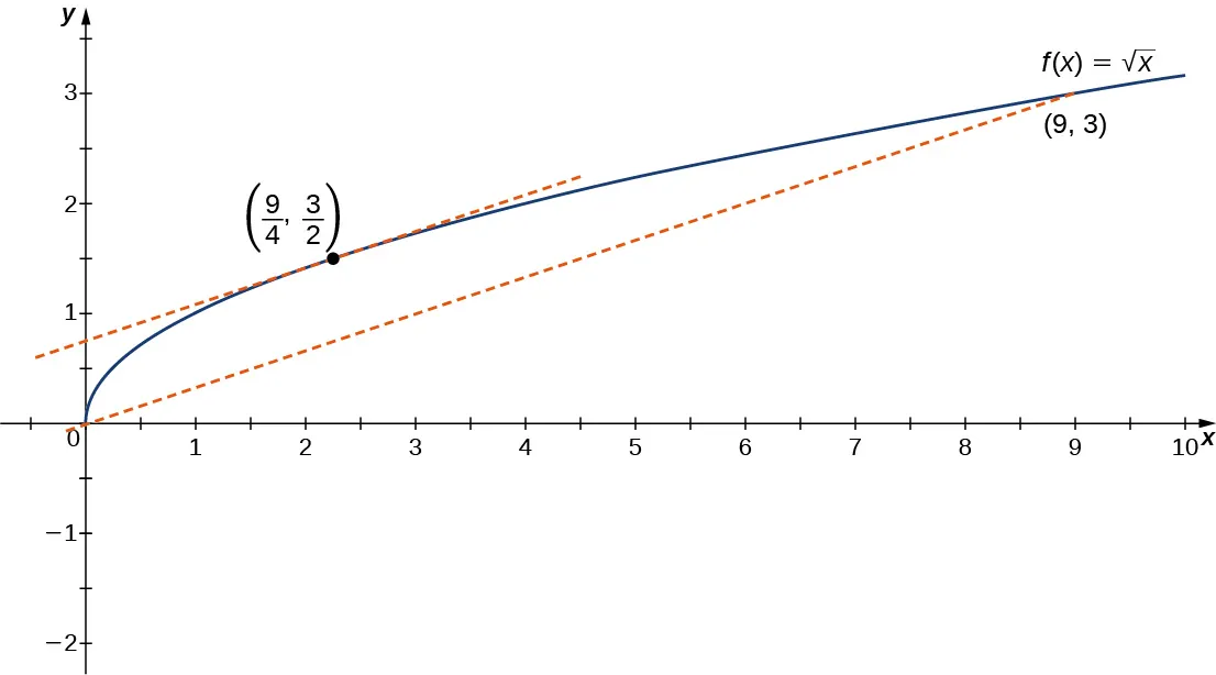 La función f(x) = la raíz cuadrada de x se representa gráficamente desde (0, 0) hasta (9, 3). Hay una línea secante trazada desde (0, 0) hasta (9, 3). En el punto (9/4, 3/2) se traza una línea tangente que es paralela a la secante.