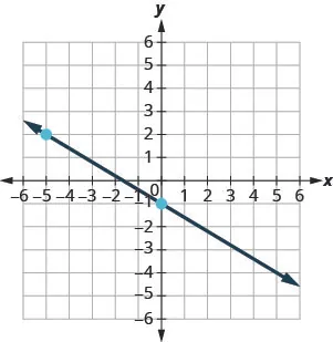 The graph shows the x y-coordinate plane. The x- and y-axes each run from negative 7 to 7. A line passing through the points (negative 5, 2) and (0, negative 1) is plotted from the top left toward the bottom right.