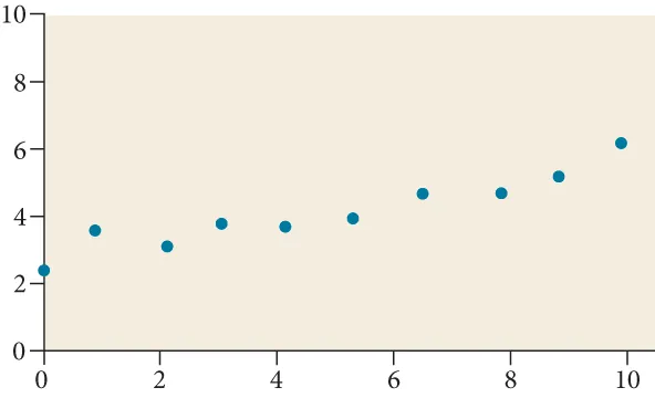 Scatter plot with a domain of 0 to 10 and a range of 2 to 6 with the points: (0,2.1); (1,3.9); (2.1,3.6); (3.6,3.9); (4.4,4); (5.6,4.2); (6.8,5); (7.8,5); (9,5.6); and (10,6).