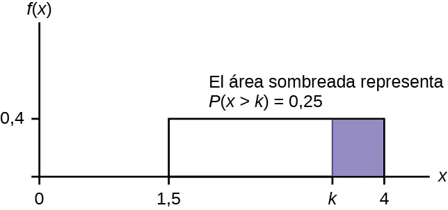 Se muestra el gráfico de la función f(x) = 0,4, el pdf para una distribución uniforme. Una línea horizontal va desde el punto (1,5; 0,4) hasta el punto (4; 0,4). Las líneas verticales se extienden desde el eje x hasta el gráfico en x = 1,5 y x = 4 y crean un rectángulo. Se sombrea una región dentro del rectángulo desde x = k para 1,5 < k < 4 hasta x = 4. El texto señala que el área sombreada representa P(x > k) = 0,25.