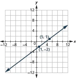 The graph shows the x y-coordinate plane. The x-axis runs from -12 to 12. The y-axis runs from 12 to -12. A line passes through the points “ordered pair 5,  1” and “ordered pair 1, -2”