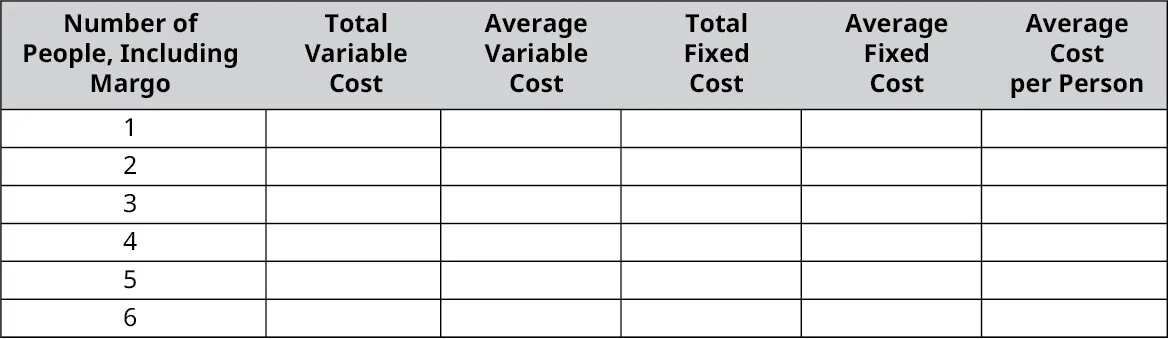 Chart to calculate costs with columns: Number of People Including Margo, Total Variable Cost, Average Variable Cost, Total Fixed cost, Average Fixed Cost, Average Cost per Person. Rows are labeled 1 through 6 for number of people and the rest of the cells are blank.
