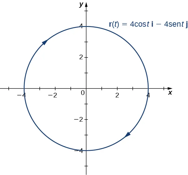Esta figura es el gráfico de un círculo centrado en el origen con radio 2. La orientación del círculo es en el sentido de las agujas del reloj. Representa la función de valor vectorial r(t) = 4costi - 4 sentj.