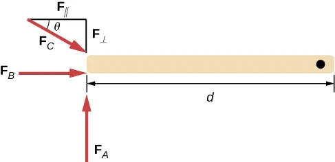 On the right of the diagram is a long light-brown rectangle with a solid black dot on the right end. Below the long rectangle is a double headed arrow pointing to vertical lines at either end of the block labeled with a d in the center. Below the left vertical line is a red arrow pointing up labeled FA. To the left of the left vertical line is a red arrow pointing to the right labeled FB. Above the light-brown long rectangle is a short line segment pointing up labeled FI. From the top of the FI line is another short line moving toward the left and labeled FII. There is red arrow labeled FC pointing at about 30 degrees down and to the right to close the triangle between FI, FII, and FC. The angle between FII and FC is labeled as theta.
