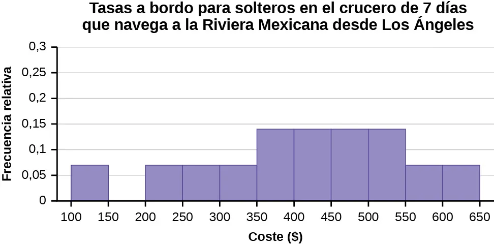 Este es un histograma que coincide con los datos suministrados para las parejas. El eje x muestra las cargas totales en intervalos de 50 desde 100 hasta 650, y el eje y muestra la frecuencia relativa en incrementos de 0,02 desde 0 hasta 0,16.