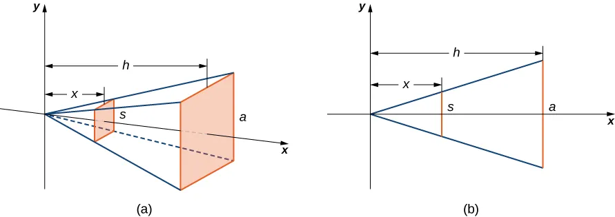 Esta figura tiene dos gráficos. El primero, marcado como "a", es una pirámide de lado. El eje x pasa por el centro de la pirámide. El punto de la cima de la pirámide está en el origen del sistema de coordenadas x y. La base de la pirámide está sombreada y marcada como "a". En el interior de la pirámide hay un rectángulo sombreado marcado como "s". La distancia del eje y a la base de la pirámide se denomina "h". La distancia del rectángulo interior de la pirámide al eje y se denomina "x". El segundo gráfico es una sección transversal de la pirámide con los ejes x y y marcados. La sección transversal es un triángulo con un lado marcado como "a", perpendicular al eje x. La distancia de a desde el eje y es h. Hay otra línea perpendicular al eje x dentro del triángulo. Está marcada como "s". Tiene x unidades desde el eje y.
