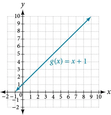 Graph of an increasing function where g(x) = x+1