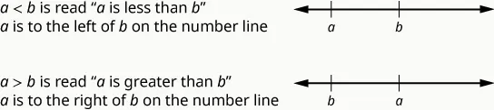 For a less than b, a is to the left of b on the number line. For a greater than b, a is to the right of b on the number line.