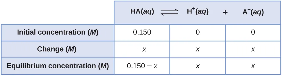 This table has two main columns and four rows. The first row for the first column does not have a heading and then has the following: Initial pressure ( M ), Change ( M ), Equilibrium ( M ). The second column has the header, “H A ( a q ) equilibrium arrow H superscript plus sign ( a q ) plus A subscript negative sign ( a q ).” Under the second column is a subgroup of three columns and three rows. The first column has the following: 0.150, negative x, 0.150 minus x. The second column has the following: 0, x, x. The third column has the following: 0, x, x.