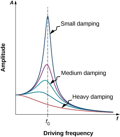 A graph of amplitude versus driving frequency showing curves for small damping, medium damping, and heavy damping. The frequency f sub zero is labeled on the horizontal axis. The curves are symmetric and all with their maximum amplitude at frequency f sub zero. The small damping curve has the largest maximum, and the heavy damping curve has the smallest maximum. The widths of the curves at half their maximum value are indicated. The narrowest curve is the small damping curve, the widest is the heavy damping curve.