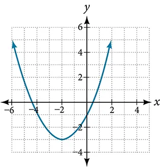 Graph of y=x^2.