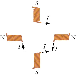 An image of four wire coils with a current flowing through each, creating a magnet in each case. Top coil is labeled S with arrow labeled I pointing away from end of coil. Right coil is labeled N with arrow labeled I pointing away from end of coil. Bottom coil is labeled S with arrow labeled I pointing away from end of coil. Left coil is labeled N with arrow labeled I pointing toward end of coil.