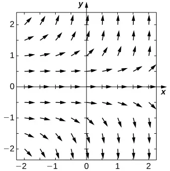 A direction field with arrows pointing to the right. They are horizontal at the y axis. The further the arrows are from the axis, the more vertical they become. They point up above the x axis and down below the x axis.