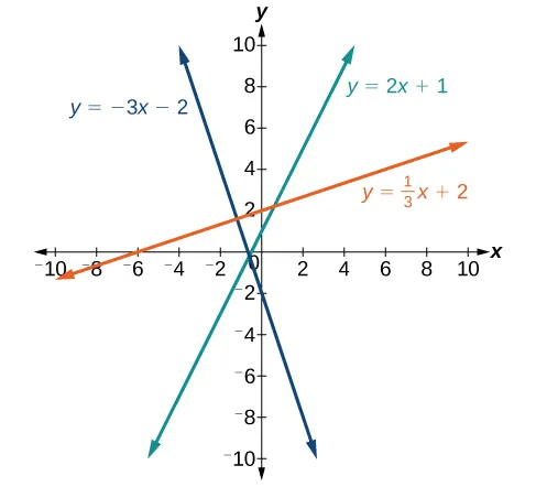 Coordinate plane with the x and y axes ranging from negative 10 to 10.  Three linear functions are plotted: y = negative 3 times x minus 2; y = 2 times x plus 1; and y = x over 3 plus 2.