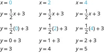 The figure shows three sets of equations used to determine ordered pairs from the equation y equals (one half)x plus 3. The first set has the equations: x equals 0 (where the 0 is blue), y equals (one half)x plus 3, y equals (one half)(0) plus 3 (where the 0 is blue), y equals 0 plus 3, y equals 3. The second set has the equations: x equals 2 (where the 2 is blue), y equals (one half)x plus 3, y equals (one half)(2) plus 3 (where the 2 is blue), y equals 1 plus 3, y equals 4. The third set has the equations: x equals 4 (where the 4 is blue), y equals (one half)x plus 3, y equals (one half)(4) plus 3 (where the 4 is blue), y equals 2 plus 3, y equals 5.