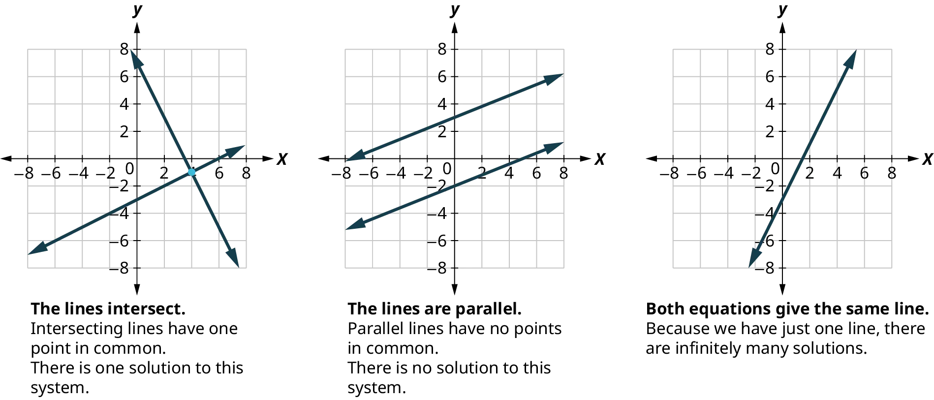 Three coordinate planes. The first coordinate plane shows one line passing through the points, (0, 7) and (3.5, 0) and a second line passing through the points, (0, negative 3) and (6, 0). The two lines intersect at the point (4, negative 1). Text reads, The lines intersect. Intersecting line shave one point in common. There is one solution to this system. The second coordinate plane shows one line passing through the points, (negative 8, 0) and (0, 3) and a second line passing through the points, (0, negative 2) and (5, 0). The lines do not intersect. Text reads, The lines are parallel. Parallel lines have no points in common. There is no solution to this system. The third coordinate plane shows a line passing through the points, (0, negative 3) and (1.5, 0). Text reads, Both equations give the same line. Because we have just one line, there are infinitely many solutions.