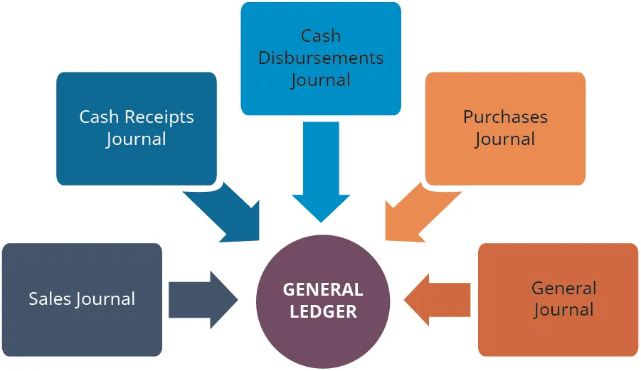 Central circle labeled General Ledger surrounded by five boxes with arrows pointing to the General Ledger. The five boxed are labeled, clockwise from lower left: Sales Journal, Cash Receipts Journal, Cash Disbursements Journal, Purchases Journal, General Journal.