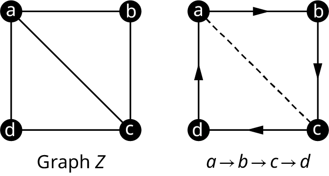 Two graphs. The first graph, graph Z has four vertices: a, b, c, and d. The edges connect a b, b c, c d, d a, and a c. The second graph directed edges from a to b, b to c, c to d, and d to a. A dashed line connects a to c.