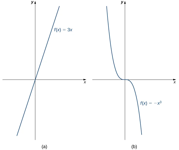 An image of two graphs. The first graph is labeled “a” and is of the function “f(x) = 3x”, which is an increasing straight line that passes through the origin. The second graph is labeled “b” and is of the function “f(x) = -x cubed”, which is curved function that decreases until the function hits the origin where it becomes level, then decreases again after the origin.
