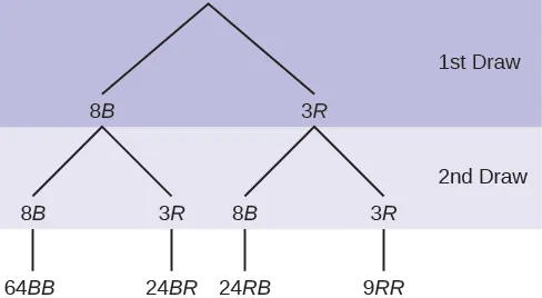 This is a tree diagram with branches showing frequencies of each draw. The first branch shows two lines: 8B and 3R. The second branch has a set of two lines (8B and 3R) for each line of the first branch. Multiply along each line to find 64BB, 24BR, 24RB, and 9RR.