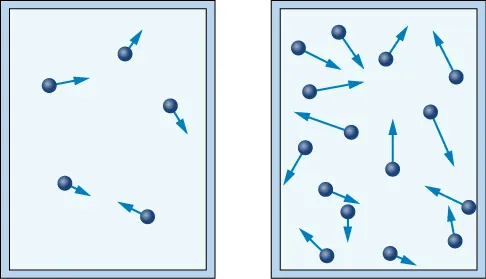 Gas2a is identical yet smaller to the previous Gas1 figure above with five particles each with arrows pointing in different directions. Gas2b has the same size rectangle but many more particles.