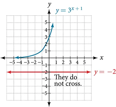 Graph of 3^(x+1)=-2 and y=-2. The graph notes that they do not cross.