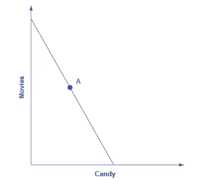 The graph’s x-axis is labeled “candy,” and the y-axis is labeled “movies.” The graphs shows one downward sloping line with the point A marked.
