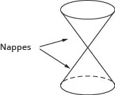 This figure shows two cones placed point to point. They are labeled nappes.