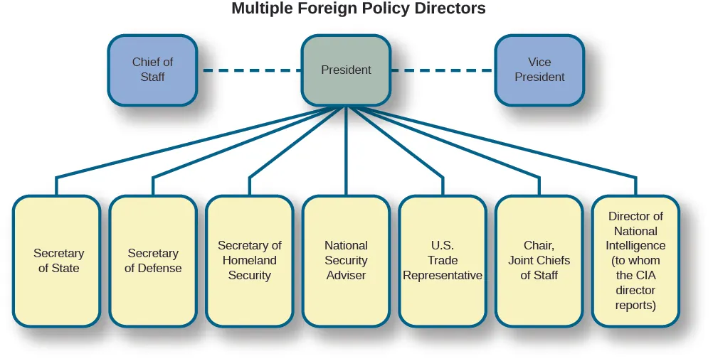 A chart titled “Multiple foreign Policy Directors”. At the top of the chart are three boxes. The box on the left is labeled “Chief of Staff”, the center box is labeled “President”, and the box on the right is labeled “Vice President”. The boxes labeled “Chief of Staff” and “Vice President” are connected with dotted lines to the “President” box. Under the “President” box are seven boxes connected with solid lines. From left to right, the boxes are labeled “Secretary of State,” “Secretary of Defense”, “Secretary of Homeland Security”, “National Security Advisor”, “U.S. Trade Representative”, “Chair, Joint Chiefs of Staff”, “Director of National Intelligence (to whom the CIA director reports)”.