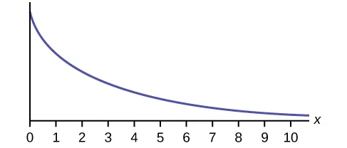 Este gráfico tiene una pendiente hacia abajo. Comienza en un punto del eje y y se acerca al eje x en el borde derecho del gráfico.