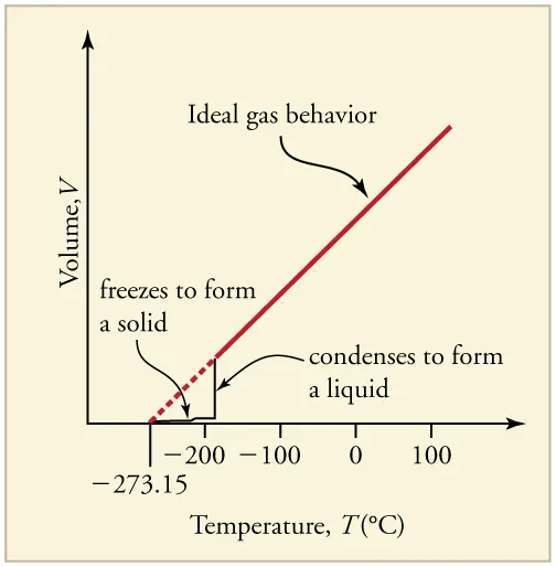 Line graph of volume versus temperature showing the relationship for an ideal gas and a real gas. The line for an ideal gas is linear starting at absolute zero showing a linear increase in volume with temperature. The line for a real gas is linear above a temperature of negative one hundred ninety degrees Celsius and follows that of the ideal gas. But below that temperature, the graph shows an almost vertical drop in volume with temperature as the temperature drops and the gas condenses.