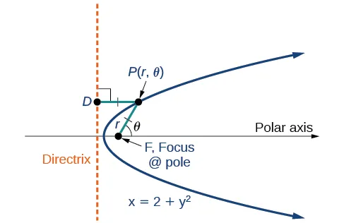 A horizontal parabola, labeled x = 2 + y squared, opening to the right is shown. The Focus is labeled Focus @ pole and is on the horizontal Polar Axis. The vertical Directrix is shown. A point on the upper side of the parabola is labeled P times (r, theta) and two lines of equal length r are drawn from it, one to the Focus and the other to the Directrix and perpendicular to it. The line to the Focus makes an angle theta with the Polar Axis.