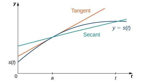 This figure consists of the Cartesian coordinate plane with 0, a, and t1 marked on the t-axis. The function y = s(t) is graphed in the first quadrant along with two lines marked tangent and secant. The tangent line touches y = s(t) at only one point, (a, s(a)). The secant line touches y = s(t) at two points: (a, s(a)) and (t1, s(t1)).