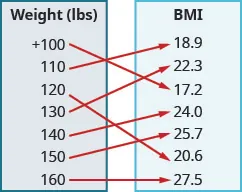 This figure shows two table that each have one column. The table on the left has the header “Weight (lbs)” and lists the numbers plus 100, 110, 120, 130, 140, 150, and 160. The table on the right has the header “BMI” and lists the numbers 18. 9, 22. 3, 17. 2, 24. 0, 25. 7, 20. 6, and 27. 5. There are arrows starting at numbers in the weight table and pointing towards numbers in the BMI table. The first arrow goes from plus 100 to 17. 2. The second arrow goes from 110 to 18. 9. The third arrow goes from 120 to 20. 6. The fourth arrow goes from 130 to 22. 3. The fifth arrow goes from 140 to 24. 0. The sixth arrow goes from 150 to 25. 7. The seventh arrow goes from 160 to 27. 5.