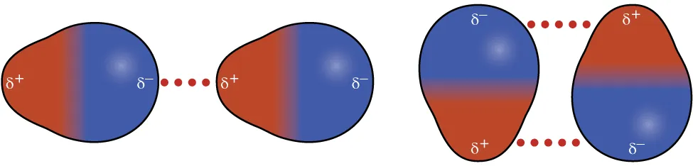 Se muestran dos pares de moléculas en las que cada una tiene un lado azul más grande marcado como "signo delta, signo negativo" y un lado rojo más pequeño marcado como "signo delta, signo positivo". En el primer par, los lados rojos de las dos moléculas están orientados hacia la izquierda y el lado azul hacia la derecha. Una línea horizontal de puntos se encuentra entre ambos. En el segundo par, las moléculas están orientadas hacia arriba y hacia abajo, con los extremos rojo y azul alineados. Entre los extremos rojo y azul se encuentra una línea de puntos horizontal orientada hacia arriba y otra entre los extremos rojo y azul orientada hacia abajo.