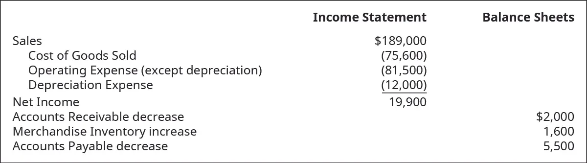 Income Statement items: Sales $189,000. Cost of Goods Sold (75,600). Operating Expense (except depreciation) (81,500). Depreciation Expense (12,000). Net Income 19,900. Balance Sheet items: Accounts Receivable decrease $2,000. Merchandise Inventory increase 1,600. Accounts Payable decrease 5,500.