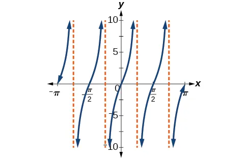 A graph of four periods of a modified tangent function, Vertical asymptotes at -3pi/4, -pi/4, pi/4, and 3pi/4.