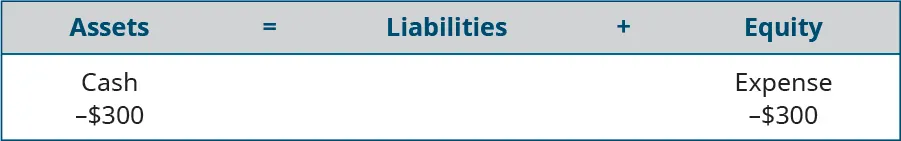 Assets equal Liabilities plus Equity. Cash is listed under Assets, with minus $300 under Cash. Expense is listed under Equity, with minus $300 under Expense.