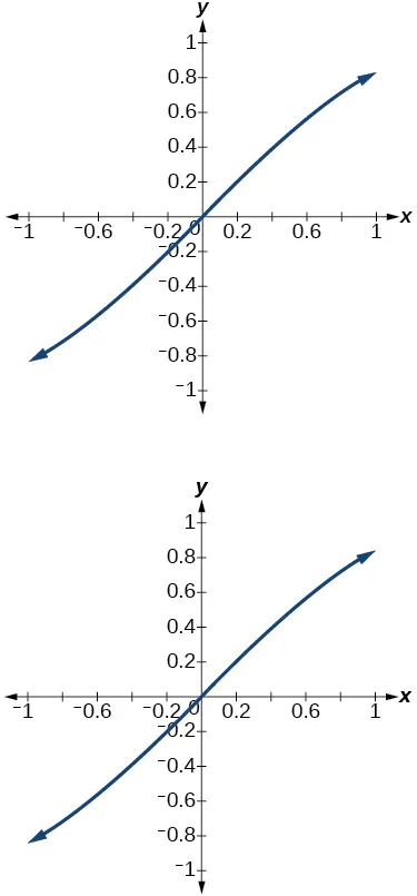 Two graphs of two identical functions on the interval [-1 to 1]. Both graphs appear sinusoidal.