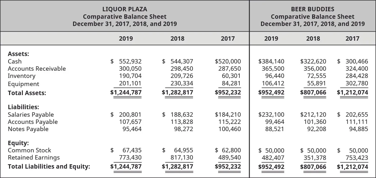 Liquor Plaza 2019, 2018, 2017 and Beer Buddies 2019, 2018, and 2017, respectively: Assets: Cash $552,932, 544,307, 520,000 – 384,140, 322,620, 300,466; Accounts Receivable, 300,050, 298,450, 287,650 – 365,500, 356,000, 324,400; Inventory, 190,704, 209,726, 60,301 – 96,440, 72,555, 284,428; Equipment 201,101, 230,334, 84,281 – 106,412, 55,891, 302,780; Total Assets 1,244,787, 1,282,817, 952,232 – 952,492, 807,066, 1,212,074; Liabilities: Salaries Payable 200,801, 188,632, 184,210 – 232,100, 212,120, 202,655; Accounts Payable 107,657, 113,828, 115,222 – 99,464, 101,360, 111,111; Notes Payable 95,464, 98,272, 100,460 – 88,521, 92,208, 94,885; Equity: Common Stock 67,435, 64,955, 62,800 – 50,000, 50,000, 50,000; Retained Earnings 773,430, 817,130, 489,540 – 482,407, 351,378, 735,423; Total Liabilities and Equity 1,244,787, 1,282,817, 952,232 – 952,492, 807,066, 1,212,074.