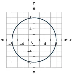 This graph shows circle with center (0, 0) and with radius 8 units.