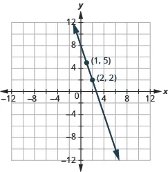 The graph shows the x y-coordinate plane. The x-axis runs from -12 to 12. The y-axis runs from 12 to -12. A line passes through the points “ordered pair 1, 5” and “ordered pair 2, 2”.