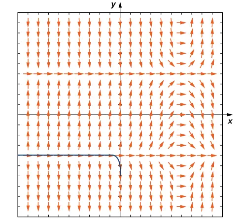 Un campo de direcciones para la ecuación diferencial dada. Las flechas son horizontales y apuntan hacia la derecha en y = -4, y = 4 y x = 6. Cuanto más cerca están las flechas de x = 6, más horizontales se vuelven. Cuanto más lejos, más verticales son. Las flechas apuntan hacia abajo para y > 4 y y < 4, -4 < y < 4 y x > 6 y y < -4 y x < 6. En todas las demás áreas, las flechas apuntan hacia arriba. Se grafica una solución que va a lo largo de y = -4 en el cuadrante 3 y curvas entre x = -1 y x = 0 para ir al infinito negativo a lo largo del eje y.