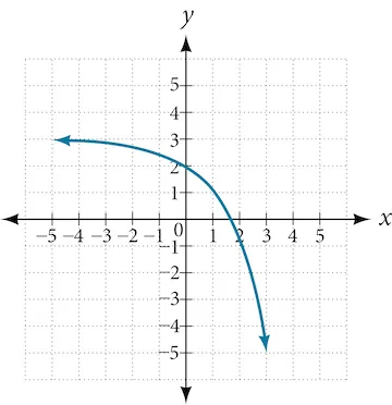 Graph of f(x)=2^(x) with the following translations: a reflection about the x-axis, and a shift up by 3.